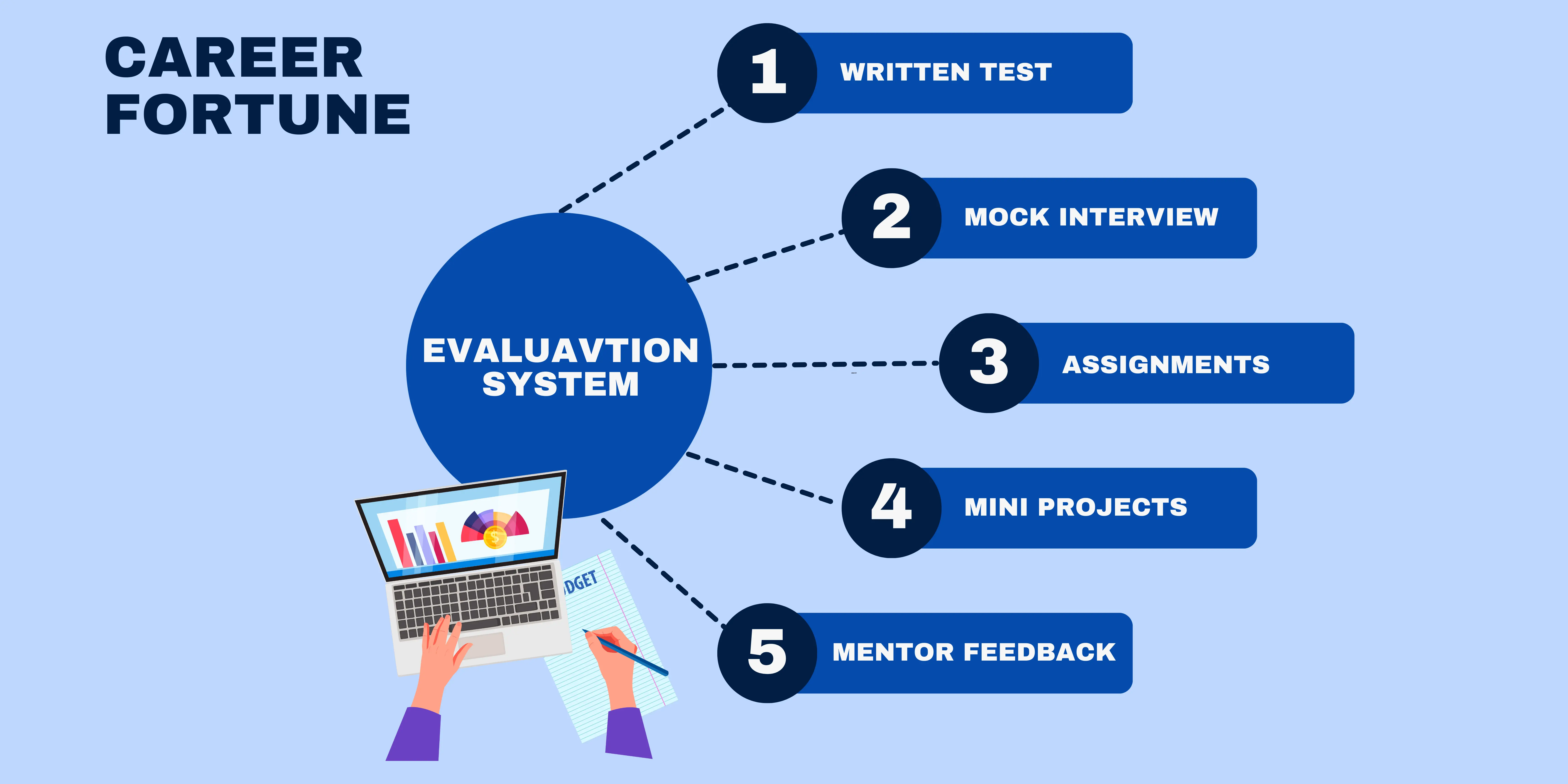 Evaluation System For Pay After Placements Courses