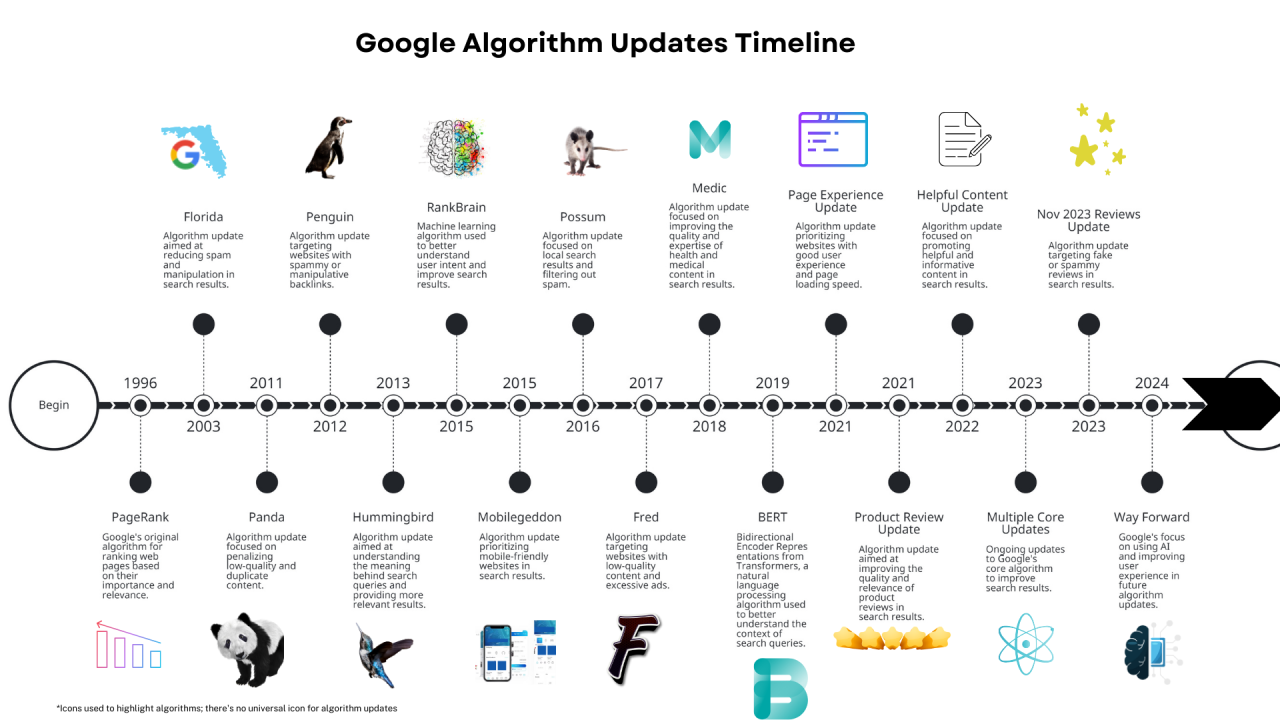 Google Algorithms Updates